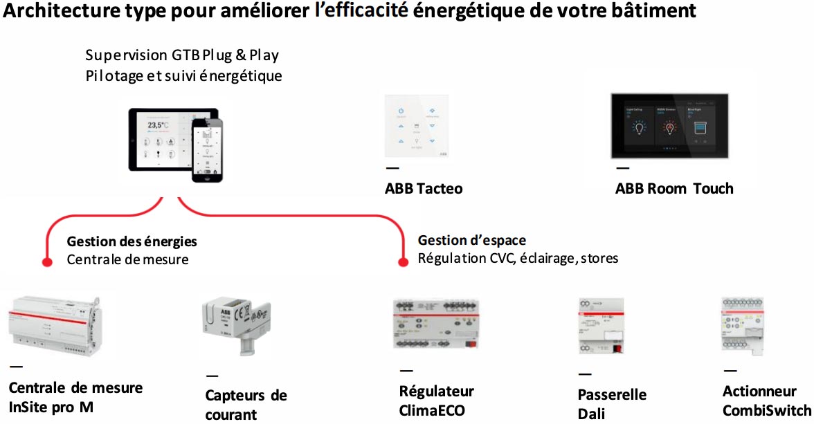 ABB Building Automation Plug and play Rexel France