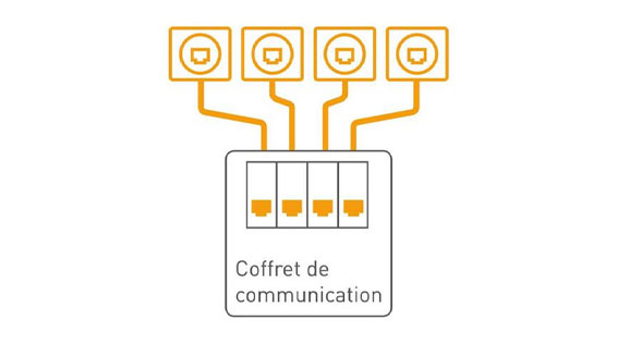 Les réseaux résidentiels de communication