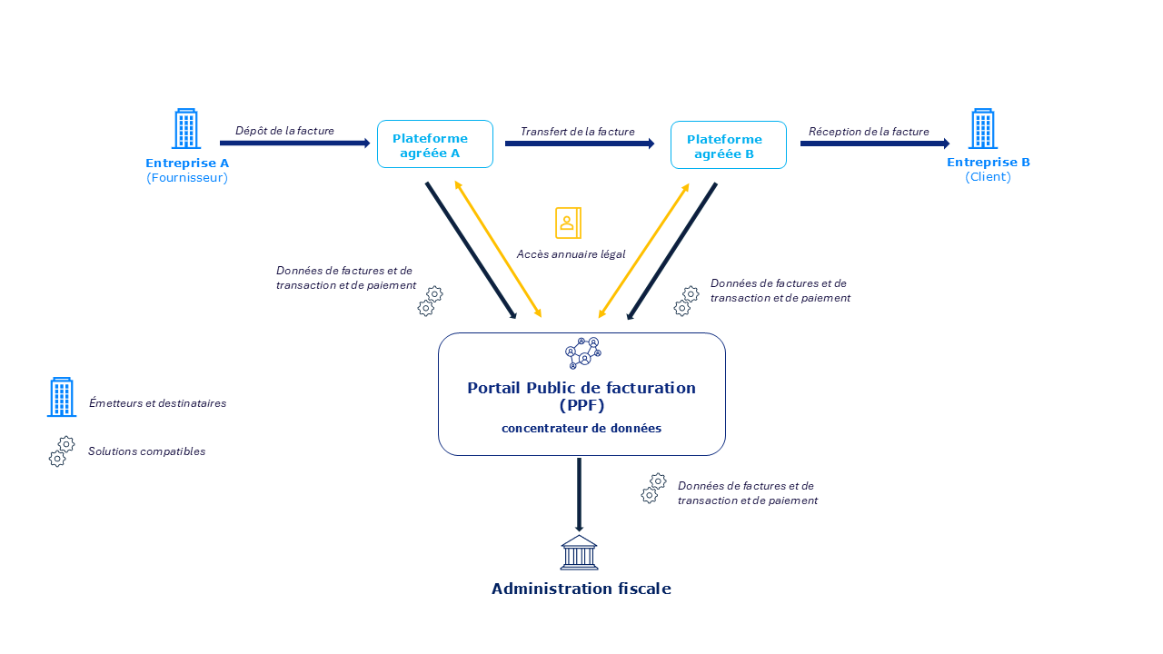 schema facturation électronique