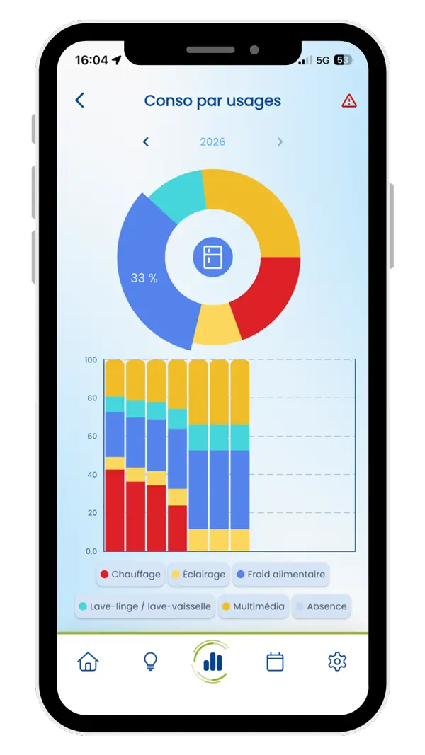 Détection et répartition par usages